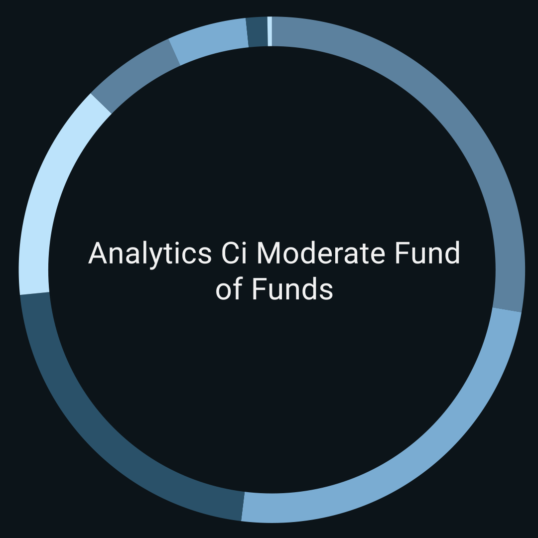 Analytics Ci Moderate Fund of Funds